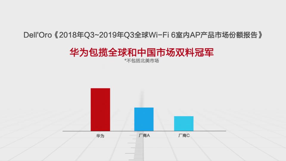 华为Wi-Fi 6包揽全球和中国市场双料冠军（不包括北美市场）